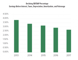 Declining EBITDAP percentage